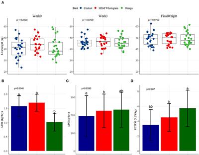 Fortification of diets with omega-3 long-chain polyunsaturated fatty acids enhances feedlot performance, intramuscular fat content, fat melting point, and carcass characteristics of Tattykeel Australian White MARGRA lambs
